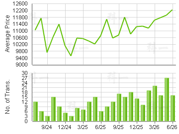 PARK VISTA                               Price Trends