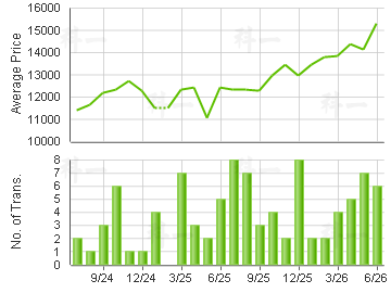 YUCCIE SQUARE                            Price Trends