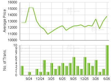 THE SPECTRA                              Price Trends