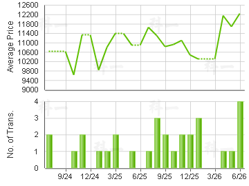 ORI                                      Price Trends