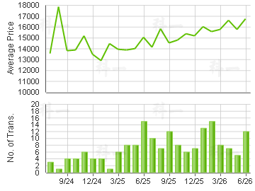 GRAND YOHO                               Price Trends