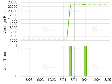 MARINA SOUTH                             Price Trends