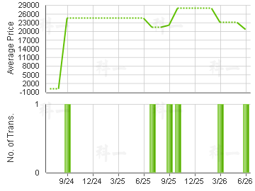 MARINA SOUTH                             Price Trends
