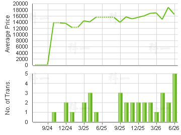 ISLAND GDN                               Price Trends