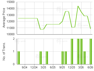 2GETHER                                  Price Trends