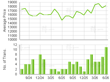 THE PAVILIA BAY                          Price Trends