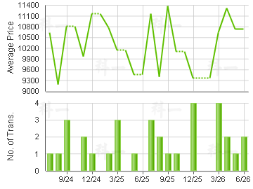 OCEAN POINTE                             Price Trends