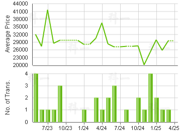 HARBOUR GLORY                            Price Trends