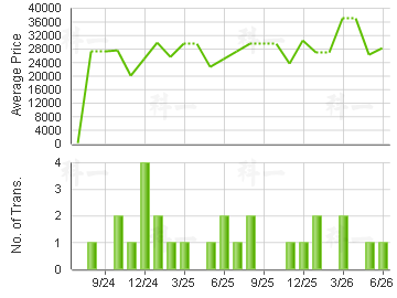 HARBOUR GLORY                            Price Trends