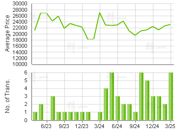 NOVUM WEST                               Price Trends