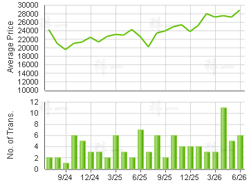 NOVUM WEST                               Price Trends