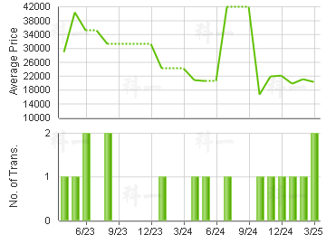 63 POKFULAM                              Price Trends