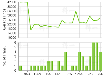 63 POKFULAM                              Price Trends