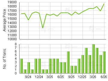 PARC CITY                                Price Trends