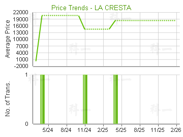 尚珩                                     - 樓面呎價走勢