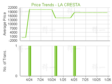 尚珩                                     - 樓面呎價走勢
