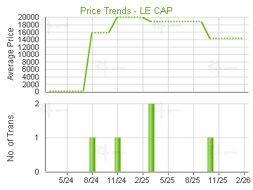 澐瀚                                     - 樓面呎價走勢