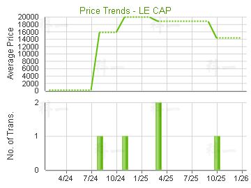 澐瀚                                     - 樓面呎價走勢