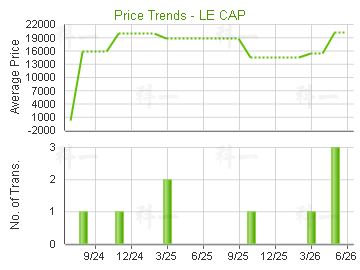 澐瀚                                     - 樓面呎價走勢