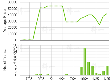 VICTORIA HARBOUR                         Price Trends
