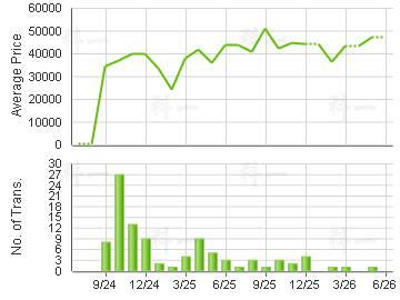 VICTORIA HARBOUR                         Price Trends