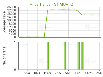 雲端                                     - 樓面呎價走勢