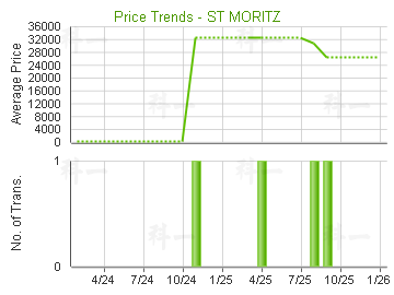 雲端                                     - 樓面呎價走勢