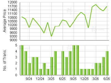 PARCVILLE                                Price Trends
