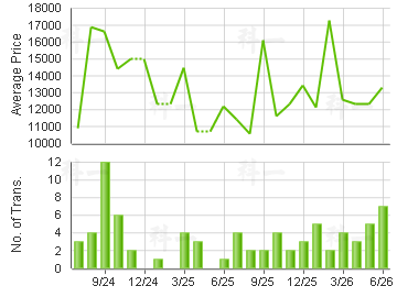 MOUNT REGENCY                            Price Trends