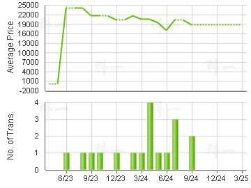 FLEUR PAVILIA                            Price Trends