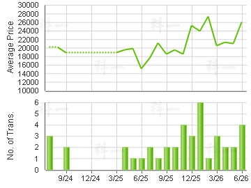 FLEUR PAVILIA                            Price Trends