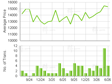 SOL CITY                                 Price Trends