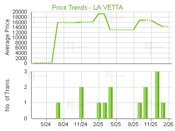 澐灃                                     - 樓面呎價走勢