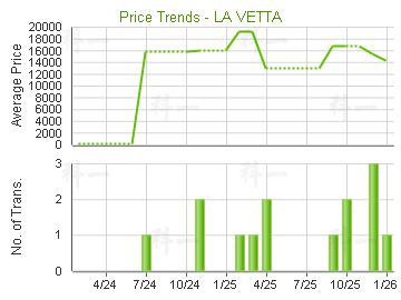 澐灃                                     - 樓面呎價走勢