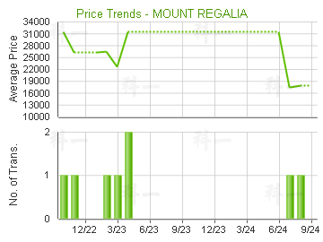 富豪山峰                                 - 樓面呎價走勢