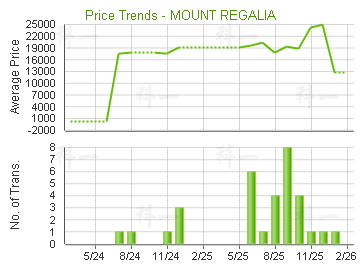 富豪山峰                                 - 樓面呎價走勢