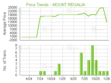 富豪山峰                                 - 樓面呎價走勢