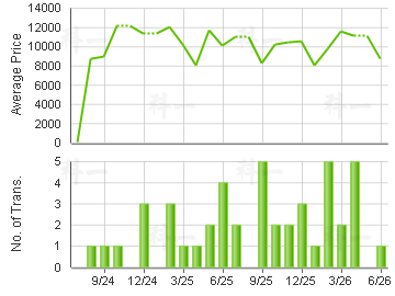 OMA OMA                                  Price Trends