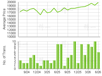 THE AURORA                               Price Trends