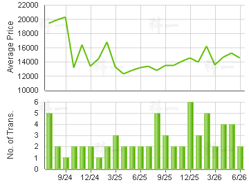 THE GRAND MARINE                         Price Trends