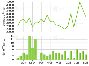 THE SOUTHSIDE PH 01 SOUTHLAND            Price Trends