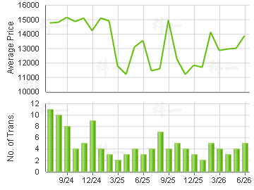 WETLAND SEASONS BAY                      Price Trends