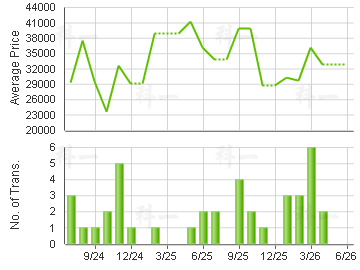 THE SOUTHSIDE PH 02 LA MARINA            Price Trends
