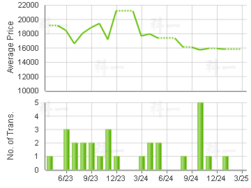 CONNAUGHT GDN                            Price Trends