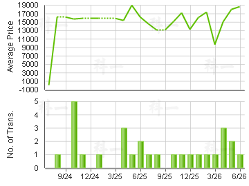 CONNAUGHT GDN                            Price Trends