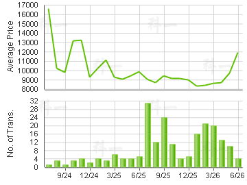 OCEAN CAMINO                             Price Trends