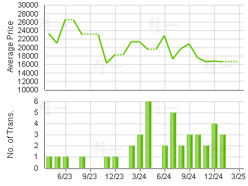 CONVENTION PLAZA WESTERN APT             Price Trends