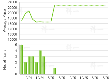 CONVENTION PLAZA WESTERN APT             Price Trends
