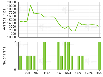 ELIZABETH HSE                            Price Trends