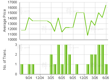 ELIZABETH HSE                            Price Trends